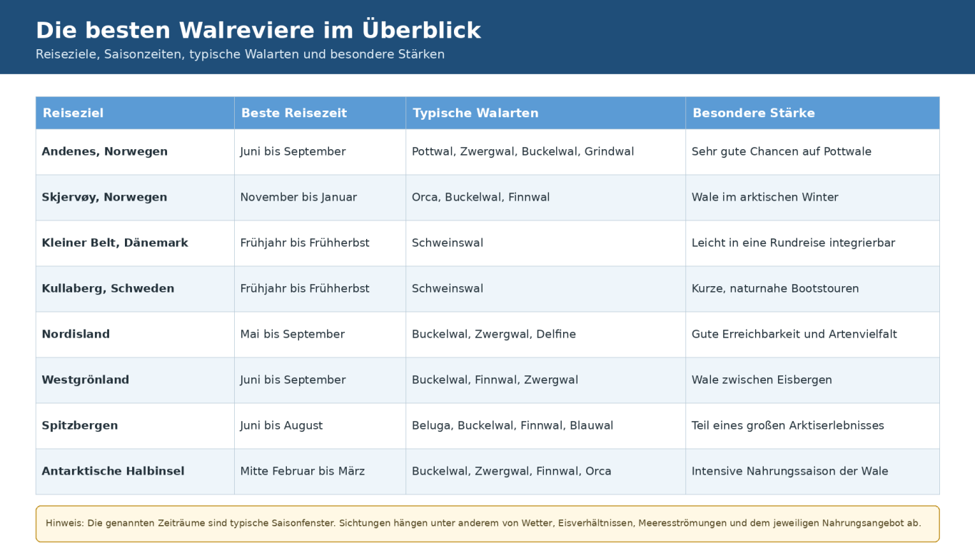 Die besten Walreviere: Reisezeiten und Walarten im Überblick Tabelle mit den besten Walbeobachtungsgebieten in Norwegen, Dänemark, Schweden, Island, Grönland, Spitzbergen und der Antarktis
